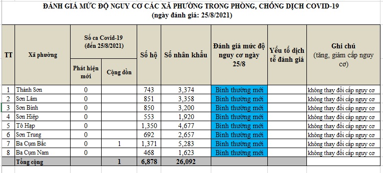 ĐÁNH GIÁ MỨC ĐỘ NGUY CƠ DỊCH BỆNH COVID-19 TẠI HUYỆN KHÁNH SƠN (Cập nhật ngày 25/8/2021)